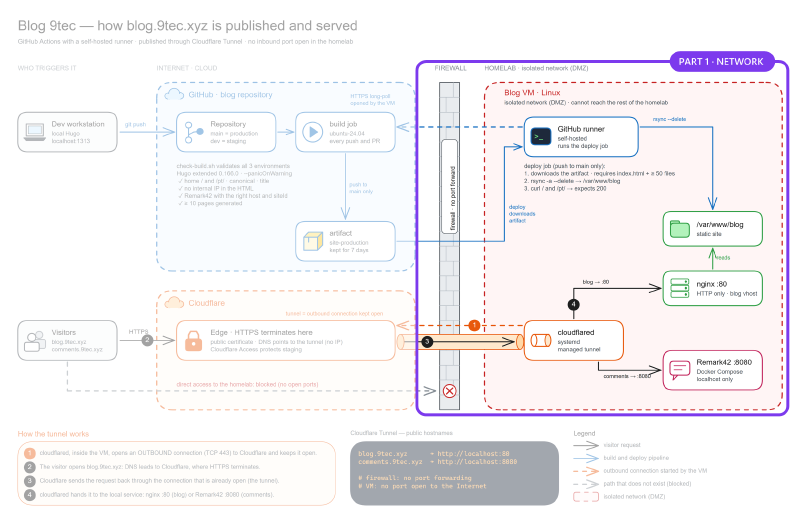 Diagram of how the blog is published and served, with the network part (firewall and isolated network) highlighted