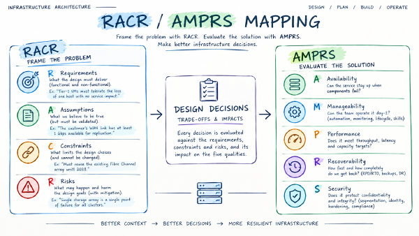 RACR and AMPRS: a two-lens framework for infrastructure design decisions