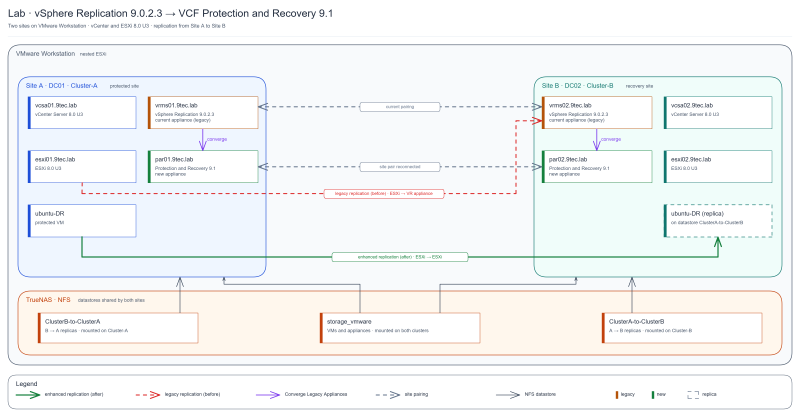 Lab diagram: Site A and Site B on VMware Workstation, each with vCenter, ESXi, the legacy VR 9.0.2.3 and the new Protection and Recovery 9.1 appliance, the legacy and enhanced replication flows, the convergence, and TrueNAS with the NFS datastores
