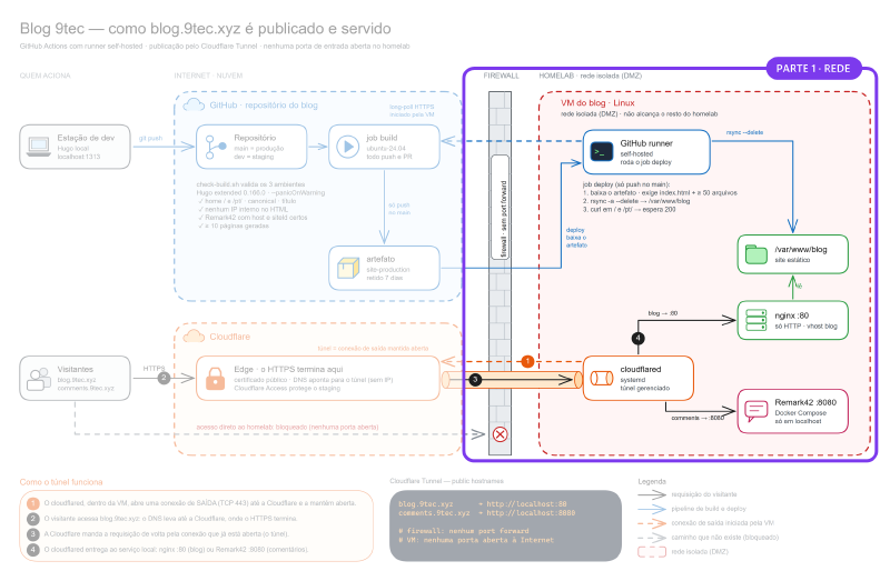 Diagrama de como o blog é publicado e servido, com a parte de rede (firewall e rede isolada) destacada