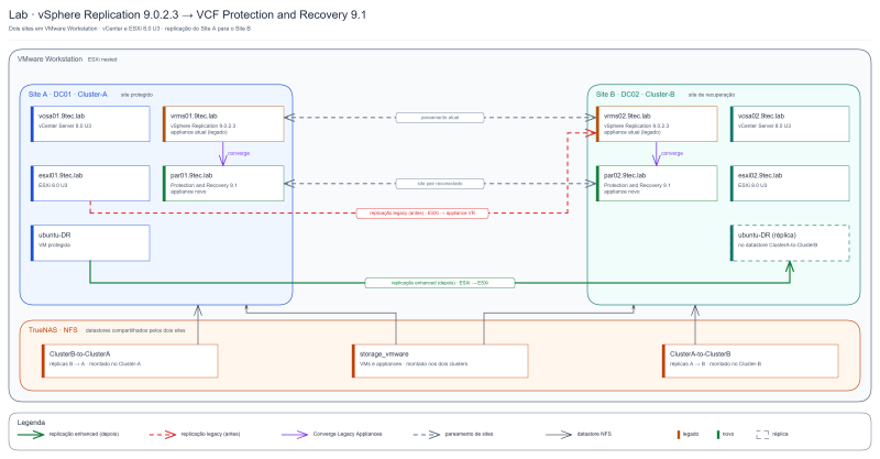 Diagrama do lab: Site A e Site B no VMware Workstation, cada um com vCenter, ESXi, VR 9.0.2.3 legado e o appliance novo Protection and Recovery 9.1, os fluxos de replicação legacy e enhanced, a convergência e o TrueNAS com os datastores NFS